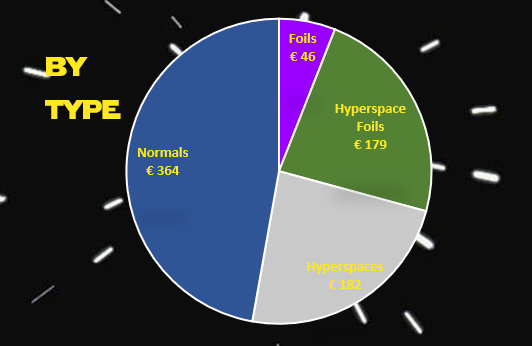 Chart showing how total market value is distributed across card types